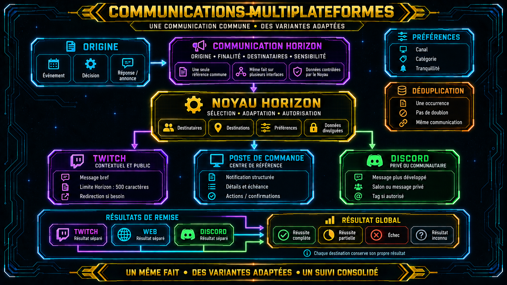Cycle fonctionnel d'une communication Horizon depuis son événement d'origine et le contrÎle du Noyau jusqu'aux manifestations adaptées pour Twitch, Discord et le Poste de commande, avec résultats séparés, déduplication et consolidation globale